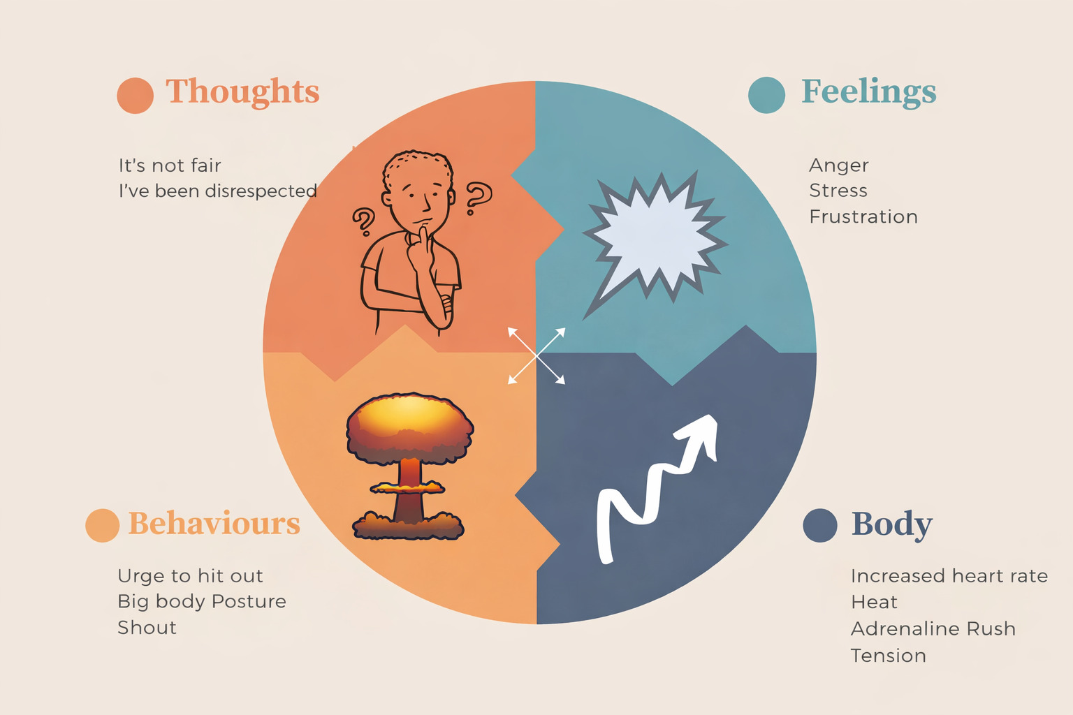 Anger management therapy
